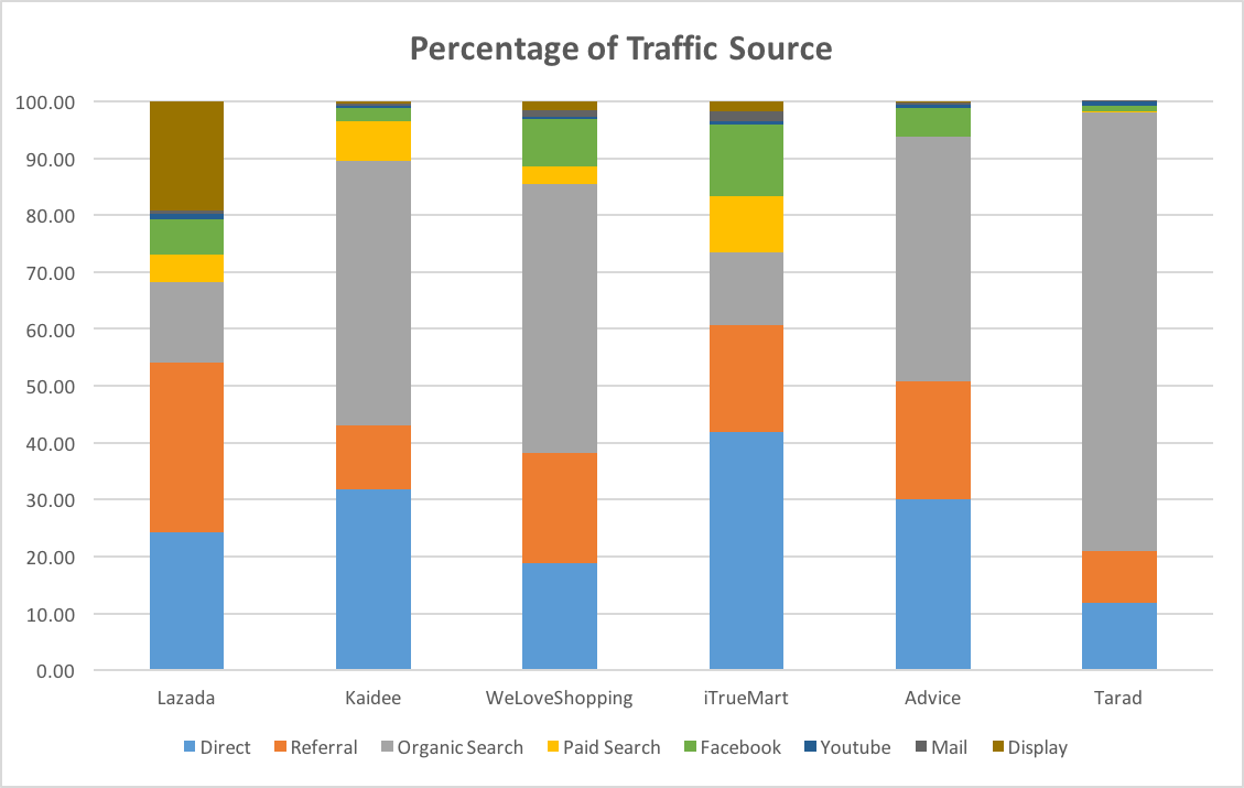 Source : SimilarWeb ; Sorted by RTB-SEA