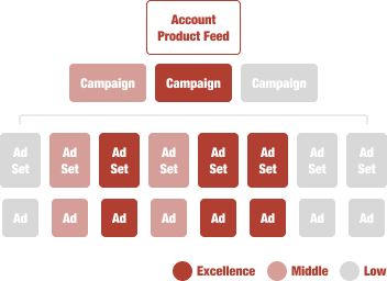 <a>AdChief</a> memiliki 10 tahun pengalaman operasi periklanan di Tagtoo. Dengan lebih dari 1000 pengalaman data e-commerce, cukup atur tujuan iklan yang diinginkan dan sistem akan secara otomatis menemukan metode eksekusi yang paling sesuai dari berbagai kombinasi iklan.
