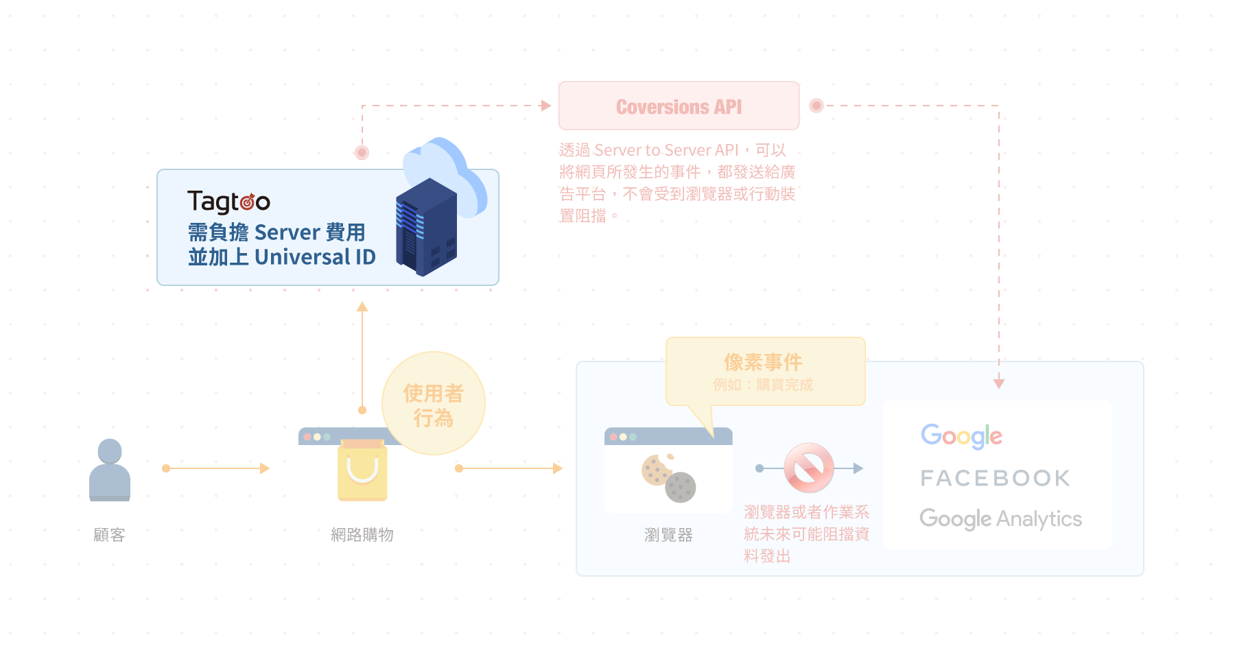 Tagtoo Server to Server Solution
