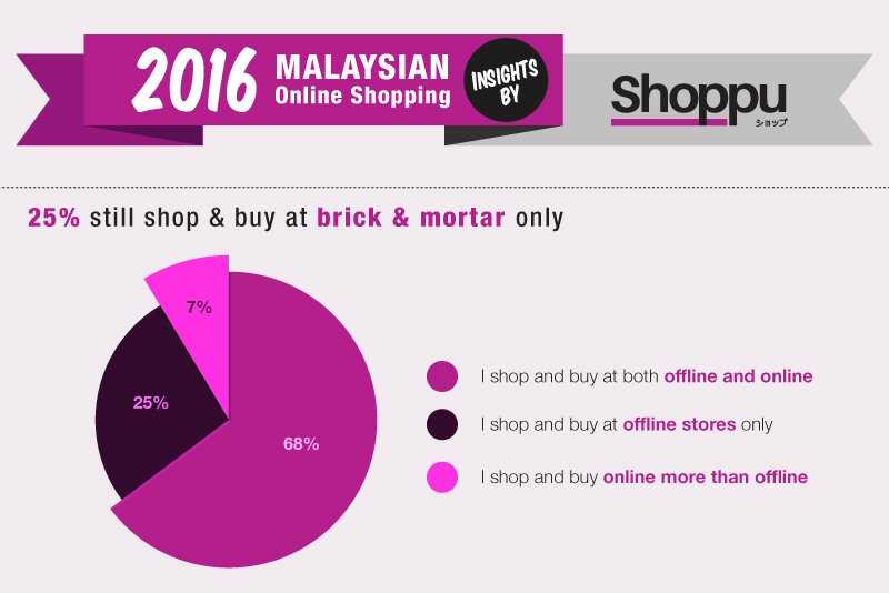 【KnowHow】Five Tips For eCommerce Players in Malaysia