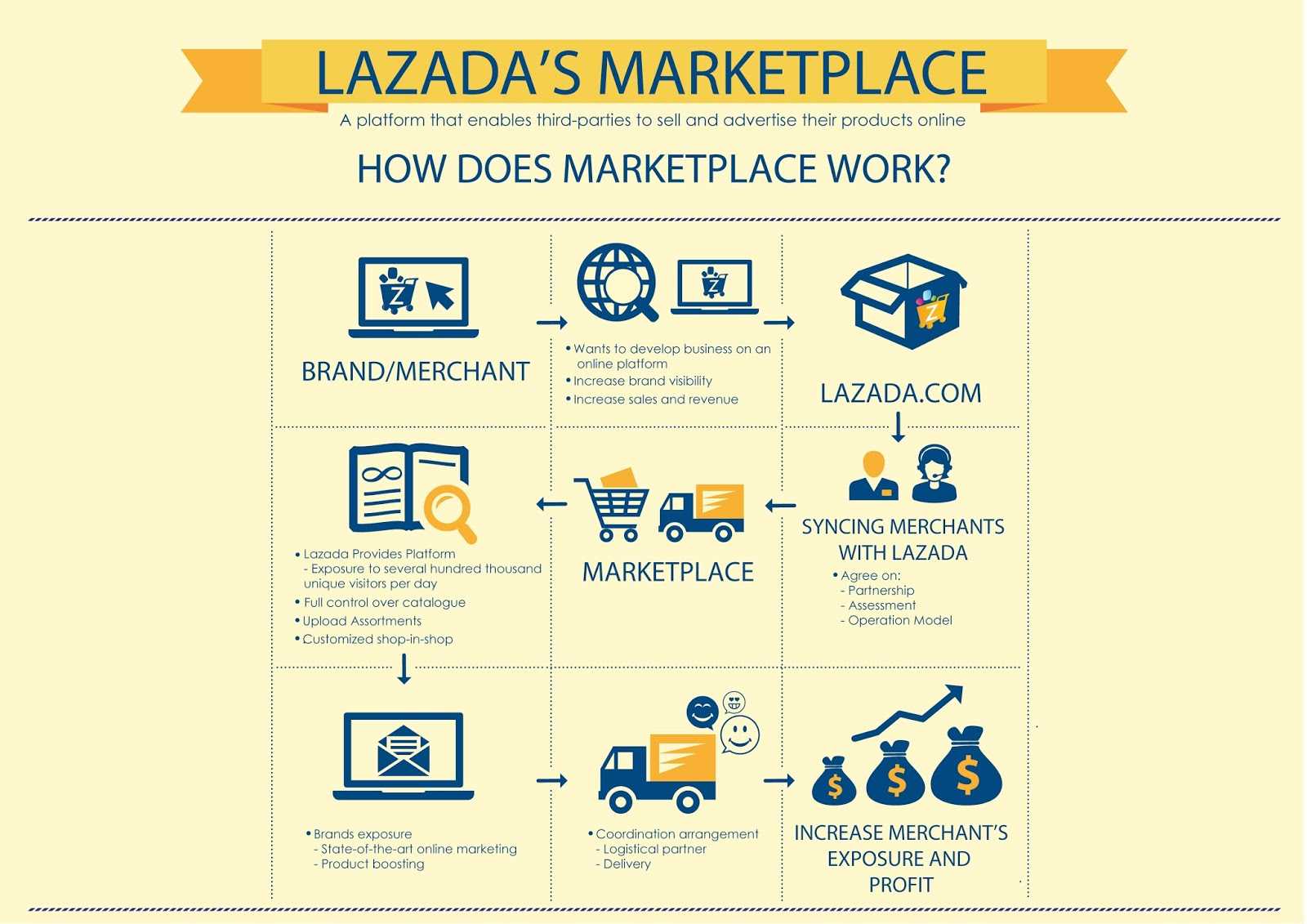 In Thailand, how does Lazada compare to five of its competitors?